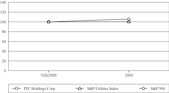 (PERFORMANCE GRAPH)